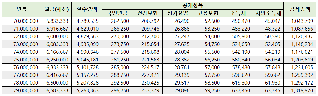 24년 연봉실수령액 표 ⑤