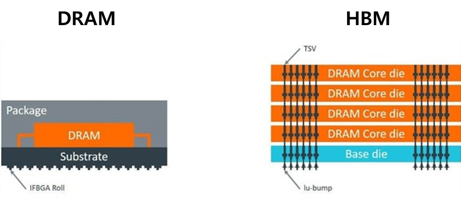 DRAM 구조 및 HBM 구조 비교