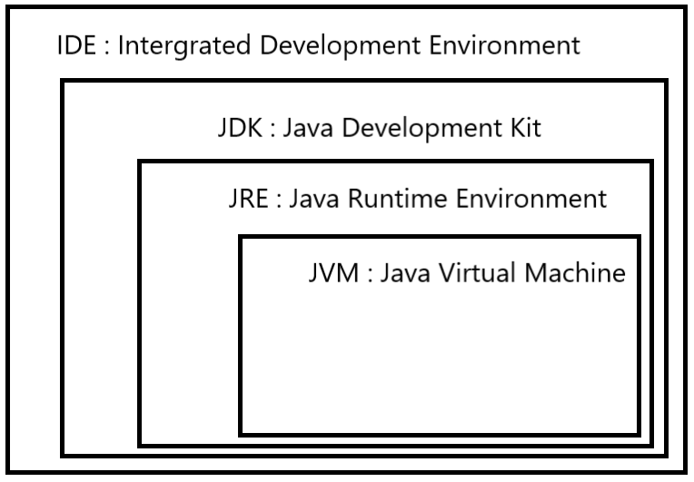 Java통합개발환경