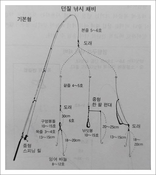  잉어의 강 낚시 채비, 물고기를 낚는 방법