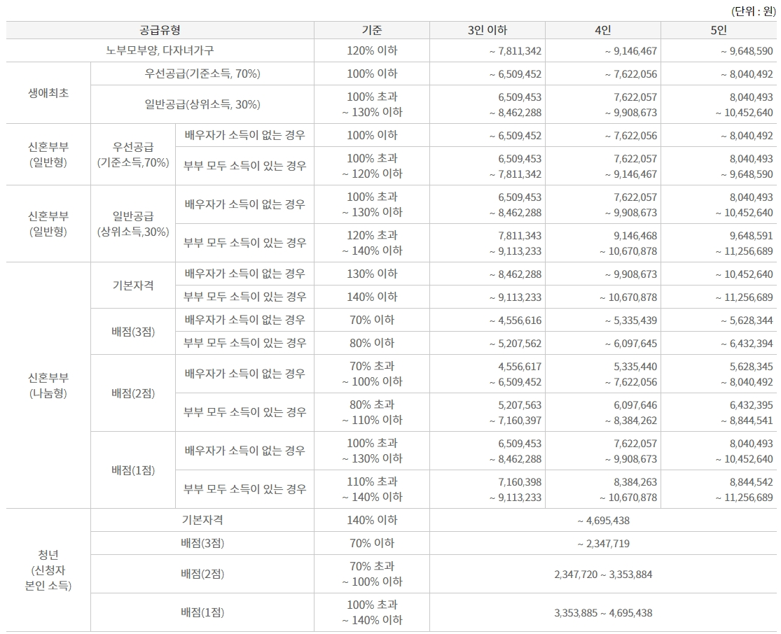 신혼특공&#44; 생애최초특별공급 소득기준