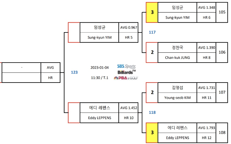 NH농협카드 PBA챔피언십 8강 대진표(4) : 임성균 - 에디 레펜스