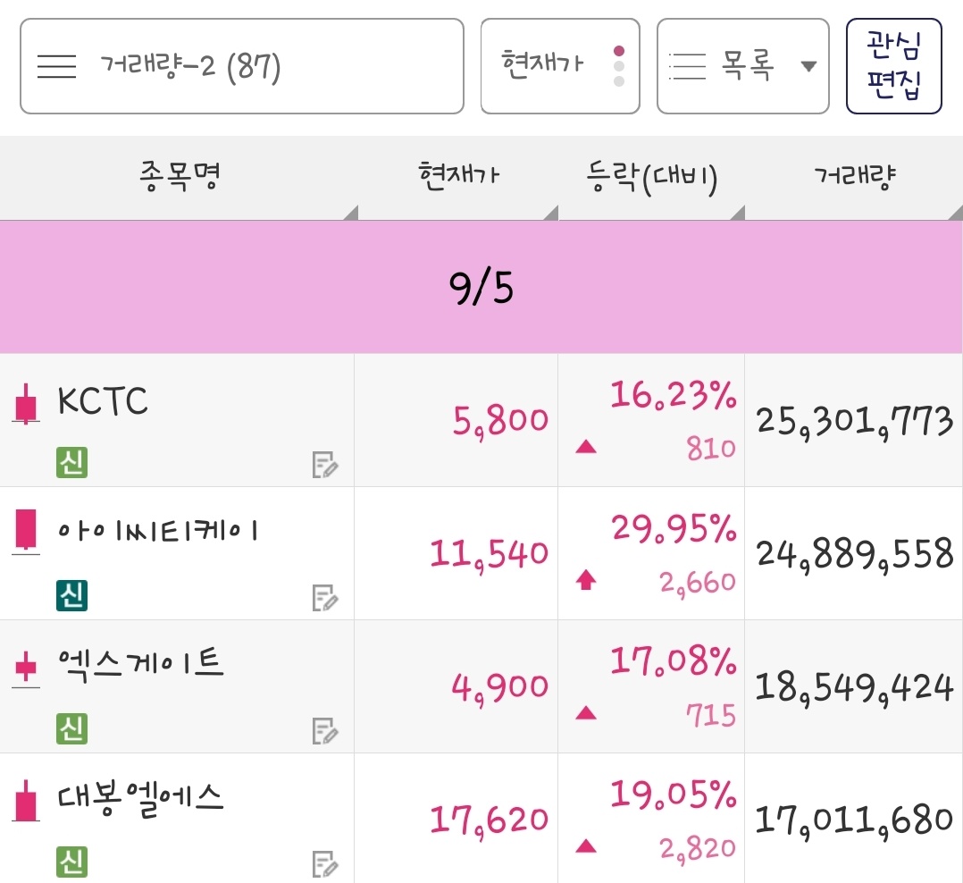 24년 9월 5일 거래량 종목은 KCTC, 아이씨티케이, 엑스게이트, 대봉엘에스 입니다.