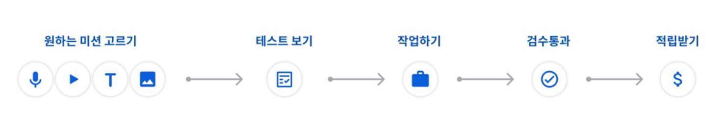 작업과정 도표