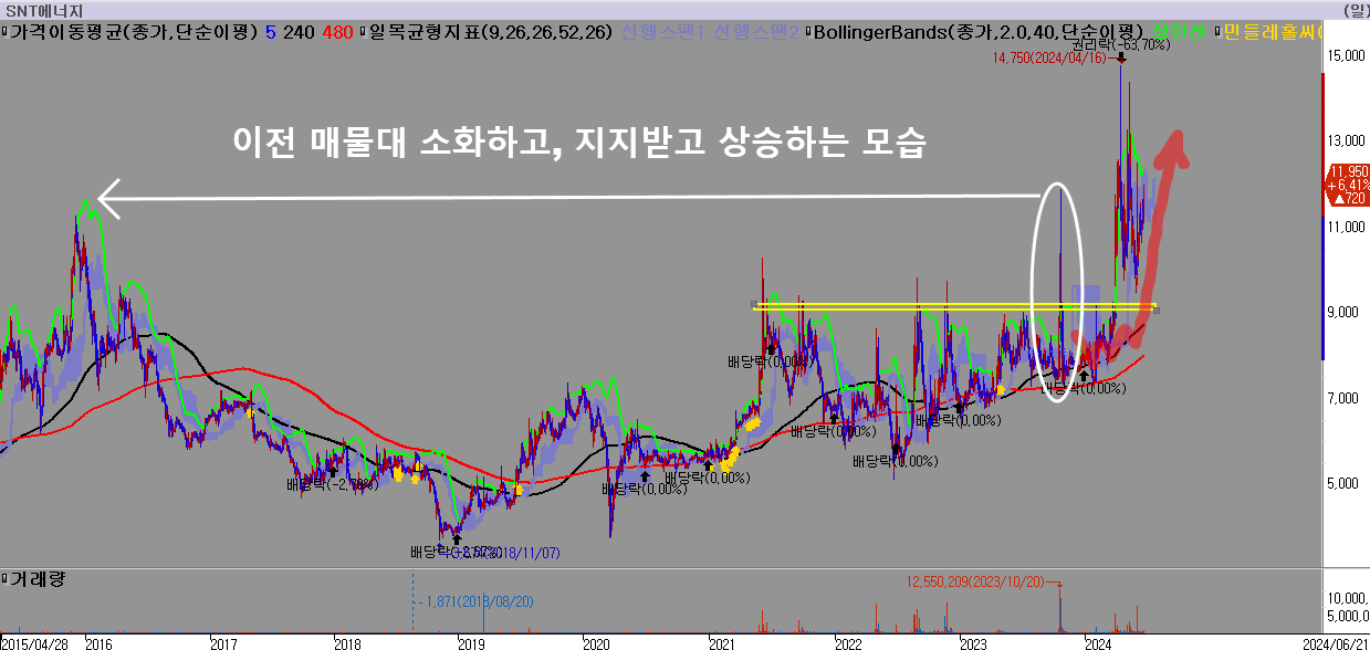 동해석유시추관련주-SNT에너지-매물대-소화하고-상승