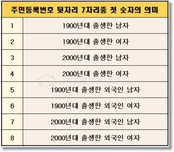 주민등록번호 뒷자리 의미 지역_17