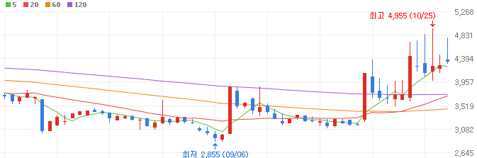 STO관련주-제이씨현시스템-주가