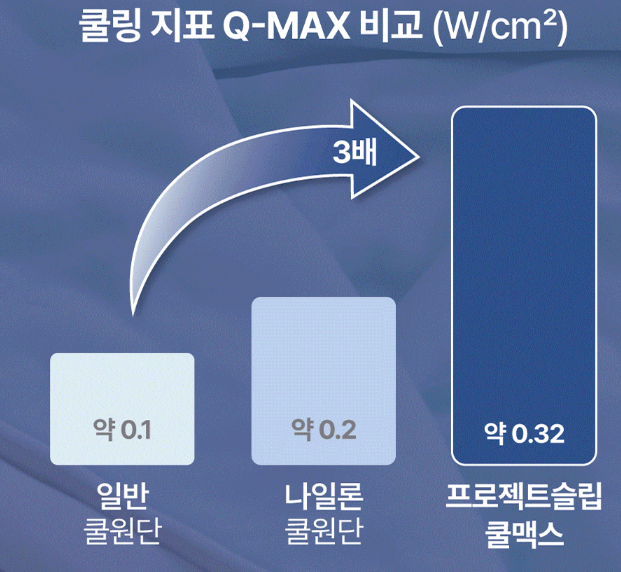 냉감이불 Q-MAX 지표 사진