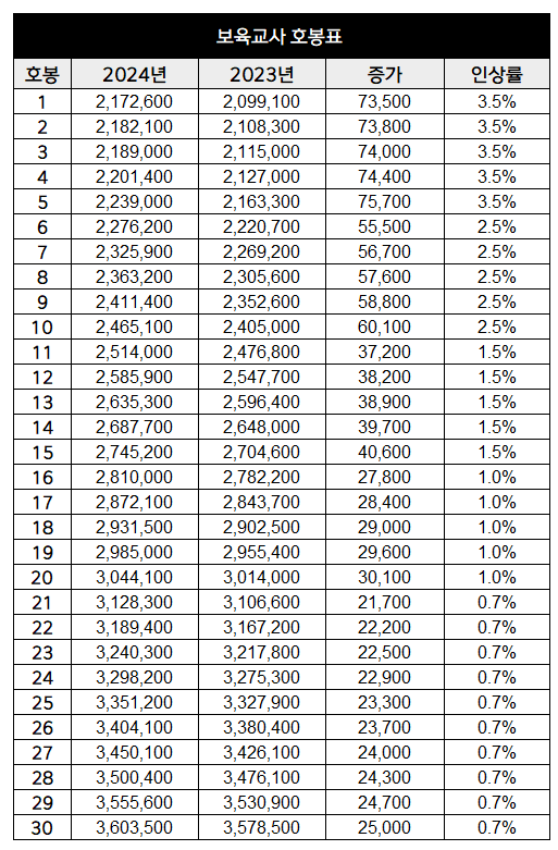 2024년 보육교사 호봉표