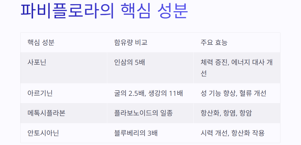 파비플로라 핵심 성분