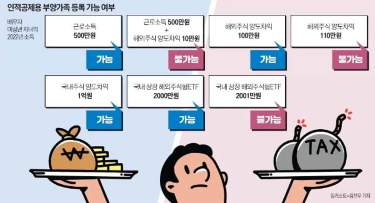  연말정산 인적공제와 양도소득 상세 가이드