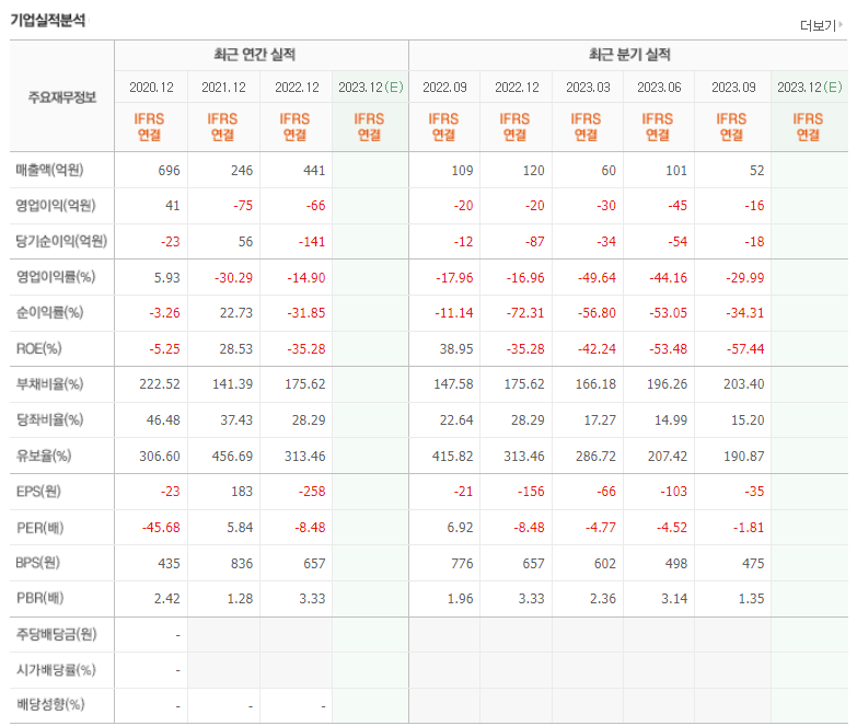 베셀 기업실적