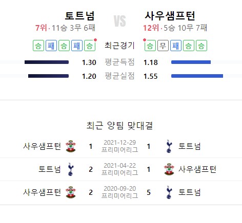 토트넘 vs 사우스햄튼 전력분석