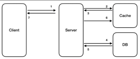  [Redis] 활용 방법