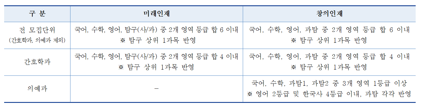 2023-연세대-원주-논술-수능최저