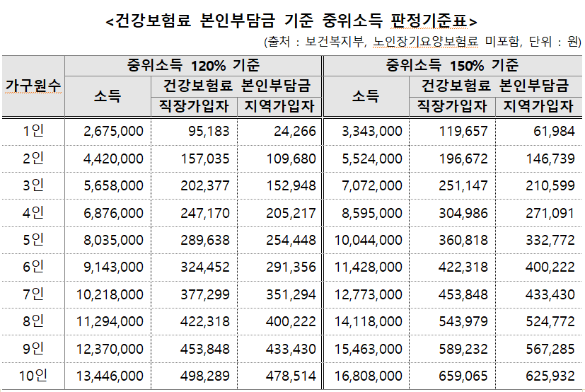 중위소득기준표