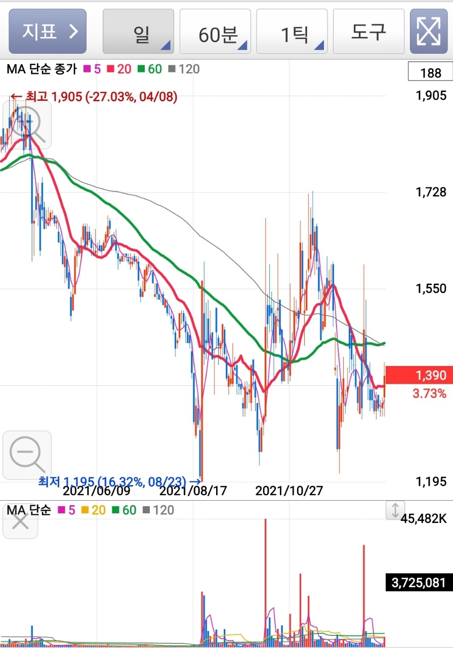  주식초보 차트분석 크리스탈 신소재 이후 전망