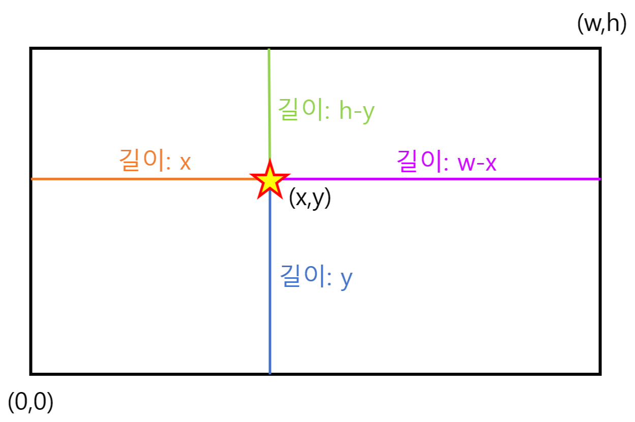  [백준/Python] 1085번: 직사각형에서 탈출 풀이