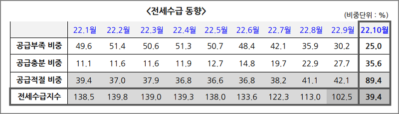 전국 전세수급동향&#44; 전세수급지수 ( KB부동산 )