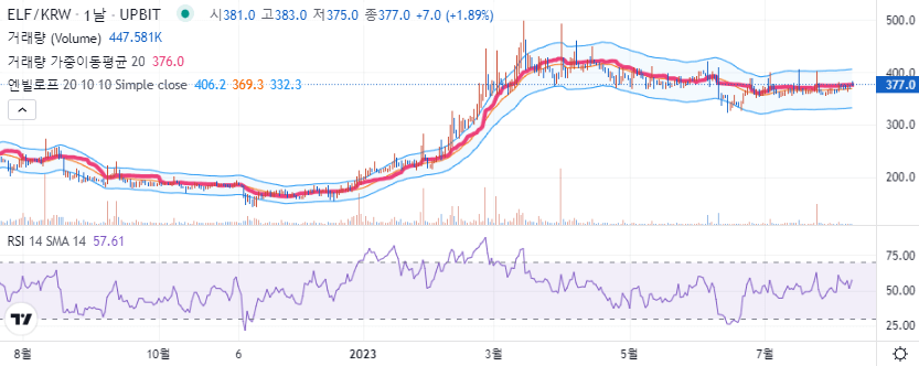 엘프 코인 일봉