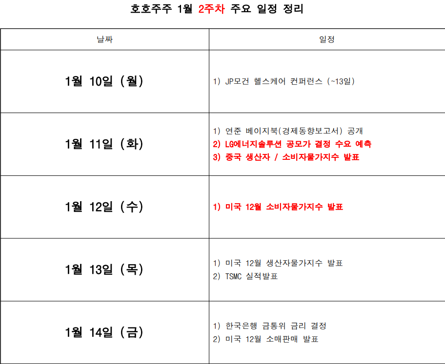  2022년, 1월 경제리포트 2주차 '치솟는 CPI 속 세계증시'