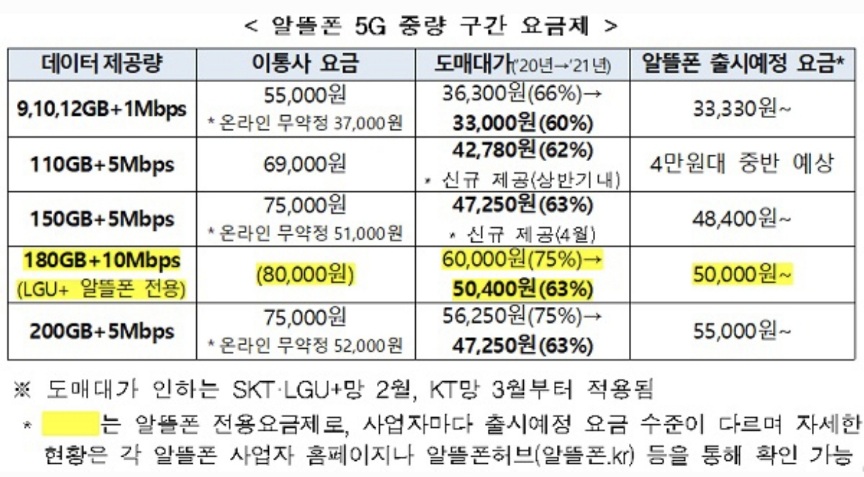 요금제대란