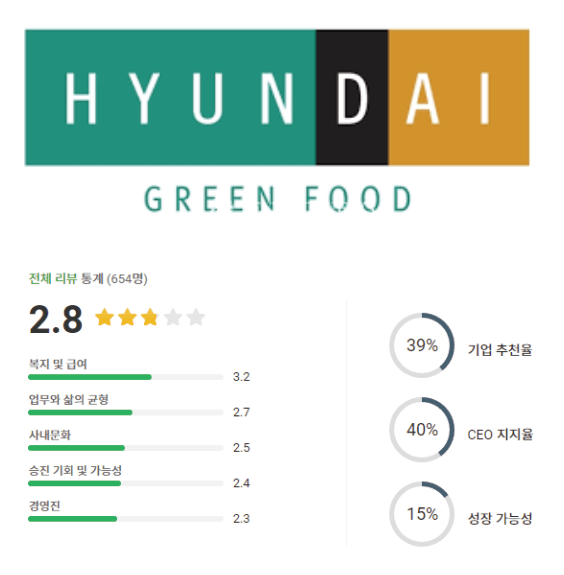 현대그린푸드 로고 및 기업평점