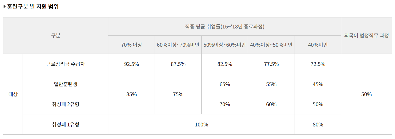 국민내일배움카드 안내  - 지원금액, 신청자격, 지원대상, 신청방법, 사용처, 학원종류