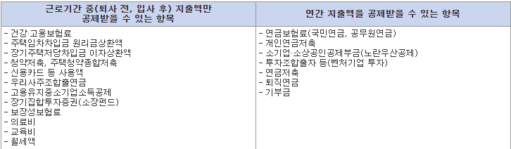 퇴사 후 취업하지 않은 경우-공제 받을 수 있는 항목-표