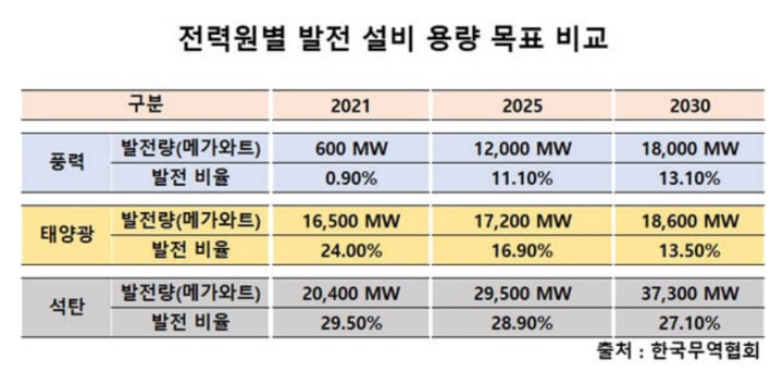 배트남 재생에너지 발전 추이 표