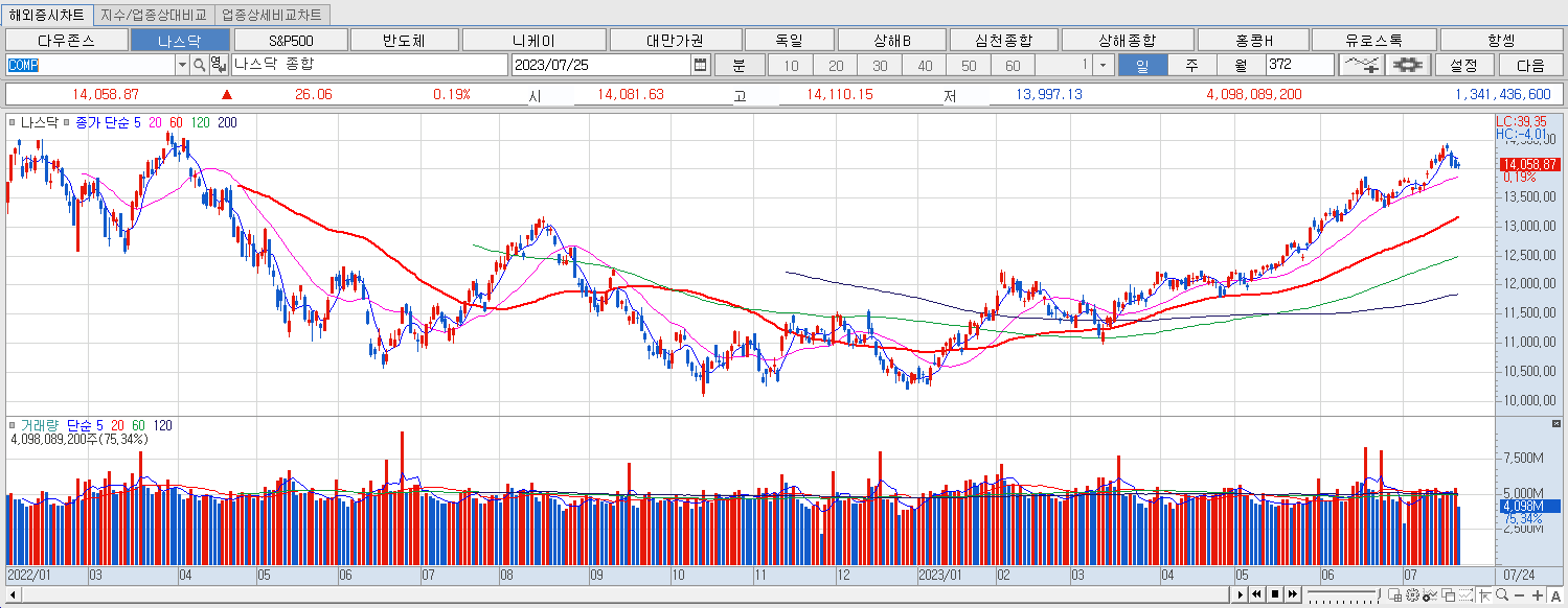 7.25 나스닥 마감