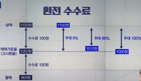 환전 수수료 우대 개념