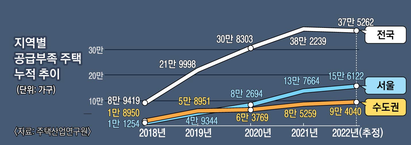 대한민국 지역별 공급부족 주택 누적 추이
