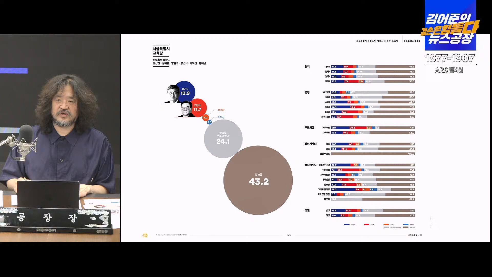 김어준의 겸손은힘들다 뉴스공장 2024년 10월 4일 금요일 [박현광 뉴스토마토 기자, 최배근, THE살롱, 금요미식회, 인방사, 금요음악회].mp4_20241005_162653.939.jpg