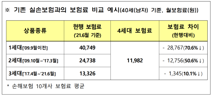 기존-실손보험들과-4세대-실손보험료-비교