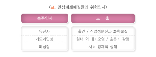  만성폐쇄성폐질환