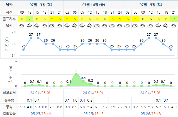 아난티 남해 CC 날씨 0713