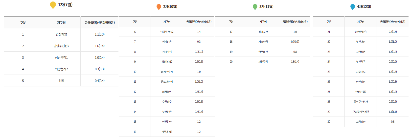 21년-사전청약-일정