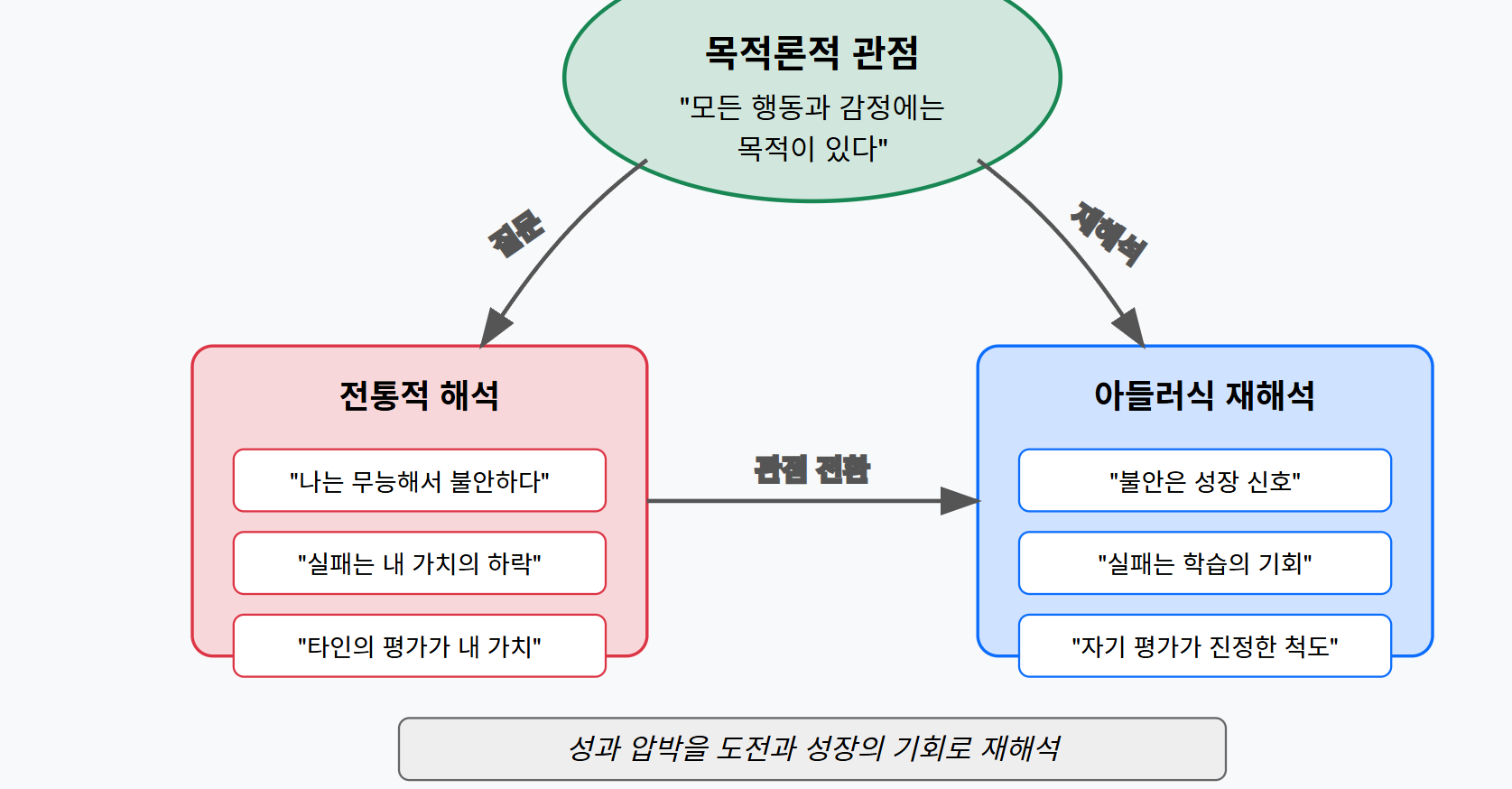 아들러의 목적론적 관점을 통한 성과 압박 재해석 다이어그램. 상단에 '나는 왜 이런 감정을 느끼는가?'라는 질문이 있고, 중앙의 '목적론적 관점'에서 좌측의 전통적 해석과 우측의 아들러식 재해석으로 이어지는 관점 전환을 보여줍니다