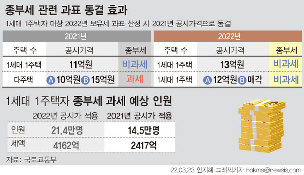 1가구 2주택 보유세
