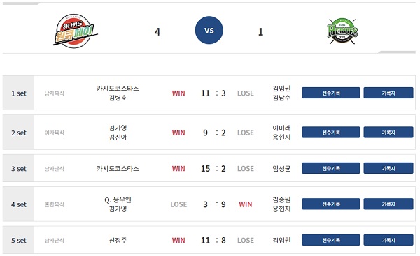웰컴저축은행 PBA 팀리그 2022-2023 1라운드 1일차 경기 결과 (8월5일)