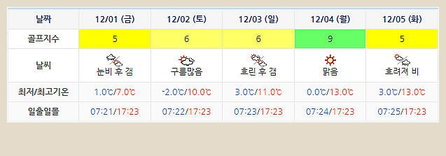 해남 파인비치 CC 골프장 날씨 1128