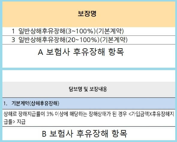 후유장해-담보