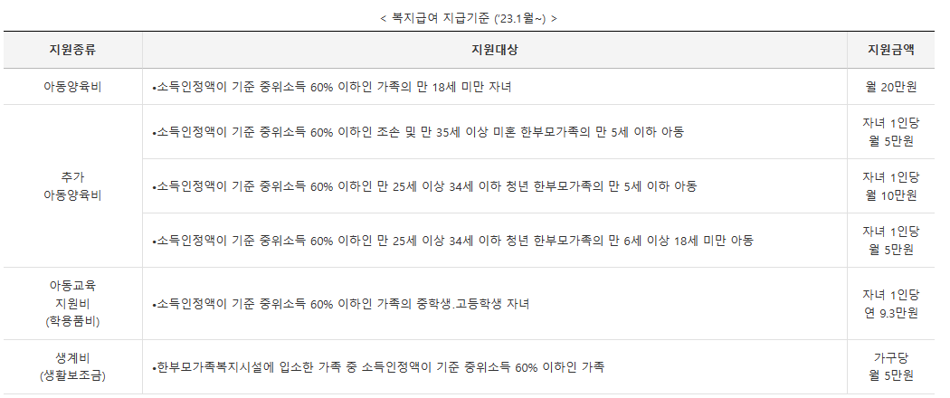 복지급여