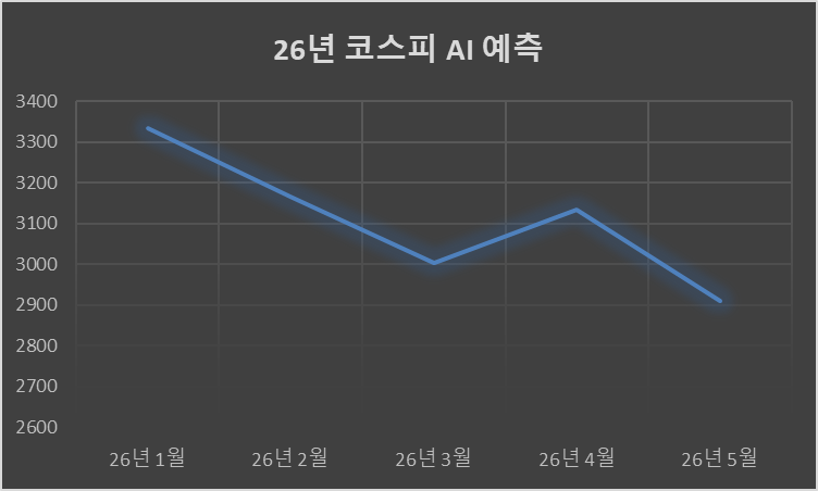 26년 코스피