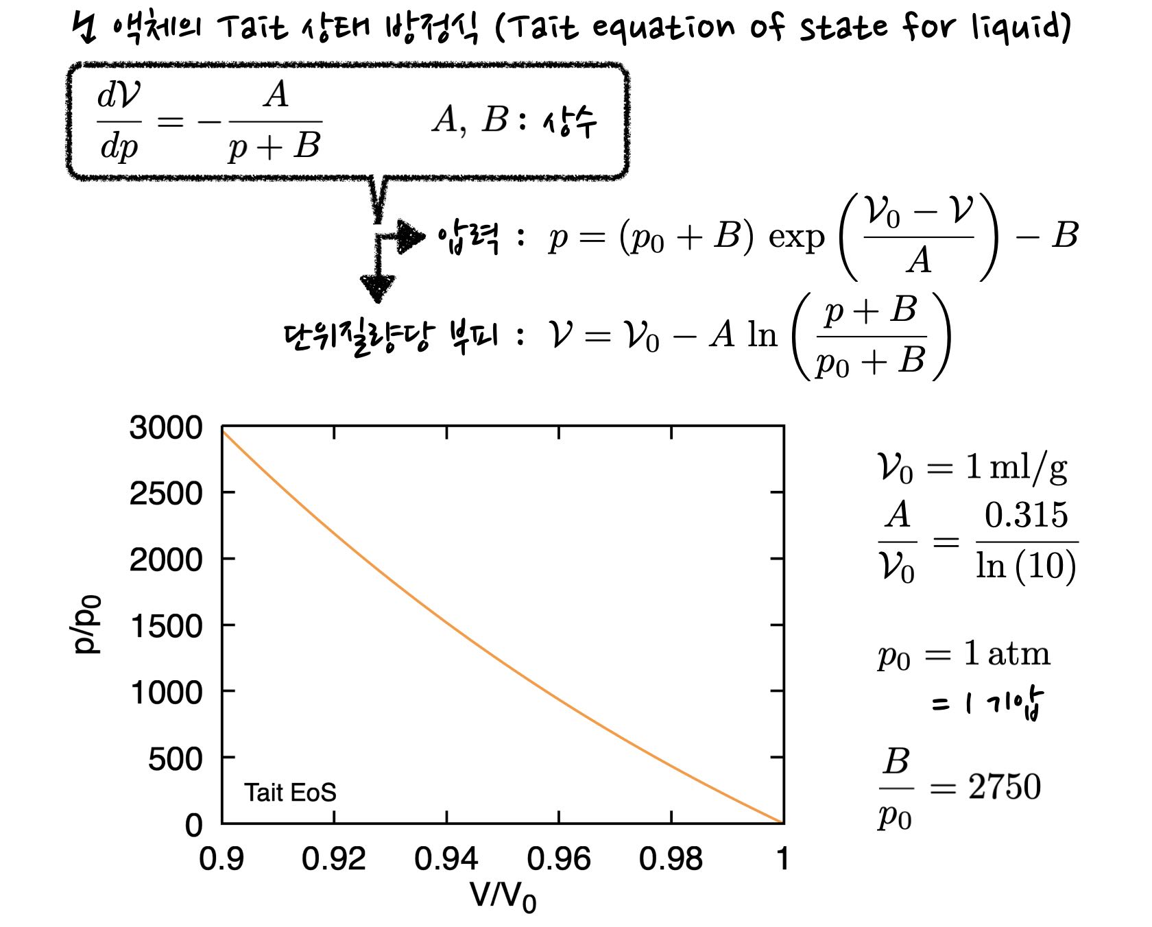 schematics of Tait equation of state&#44; which is used for liquid. There is also a plot for water pressure as a function of specific volume.