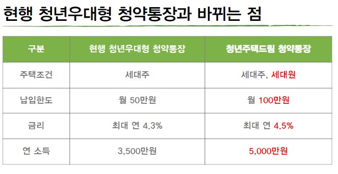 청년주택드림통장