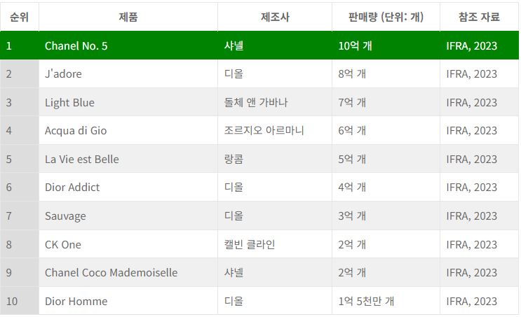  세계에서 가장 많이 팔리는 향수 TOP10