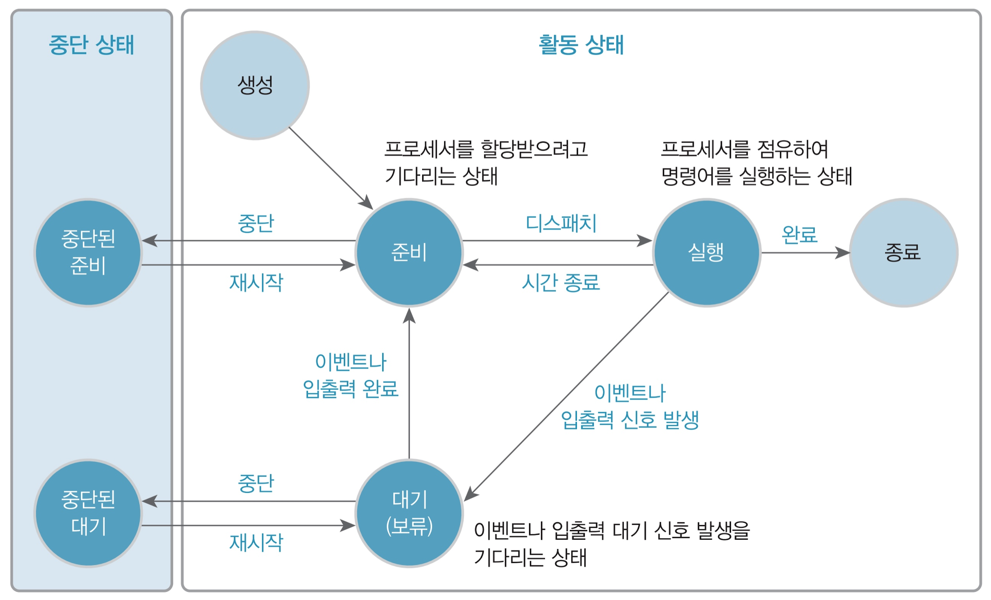 스와핑(swapping)에 의해 중단된 준비(suspended ready)와 중단된 대기(suspended waiting)이 추가된 프로세스의 상태 이미지