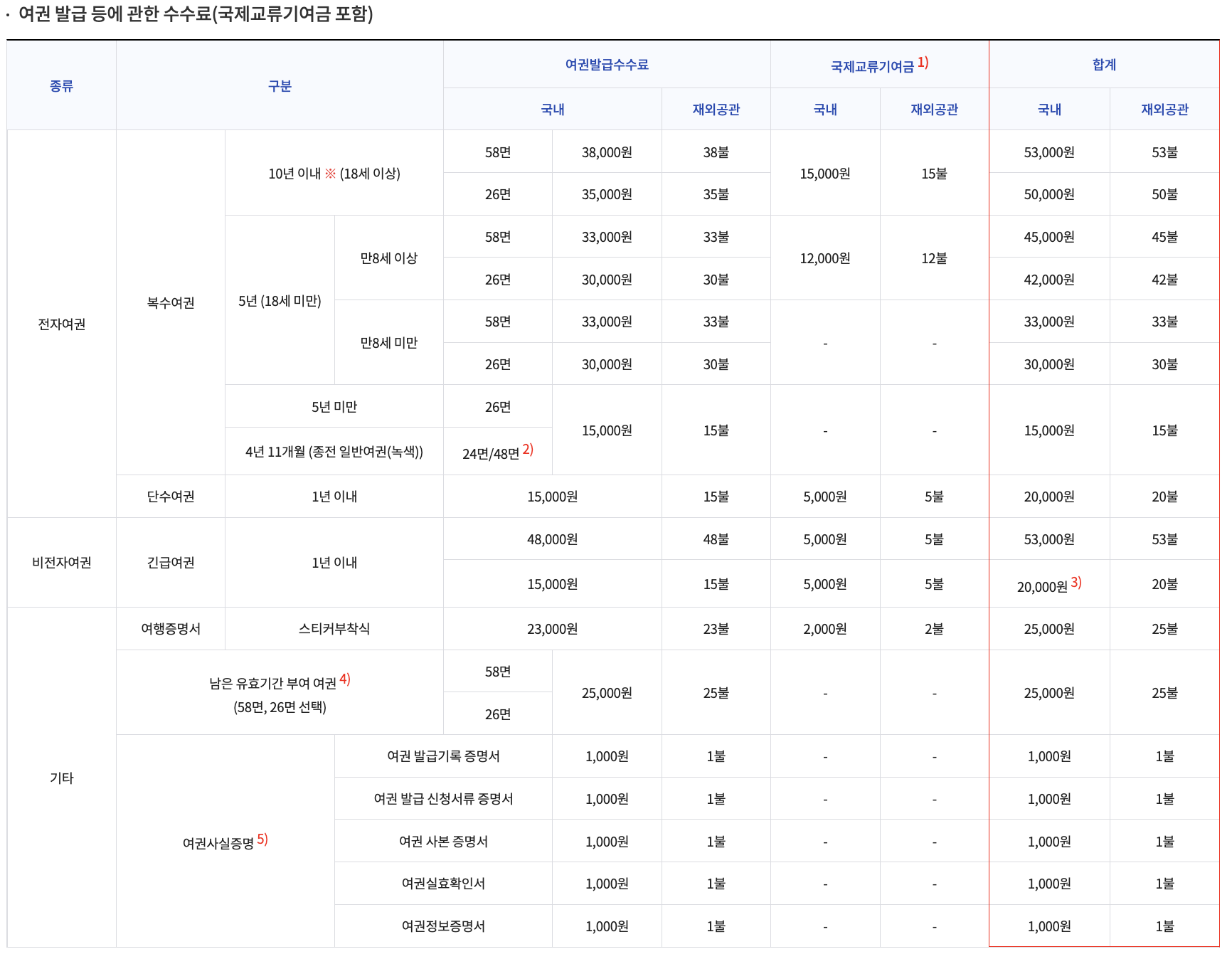 여권 재발급 비용